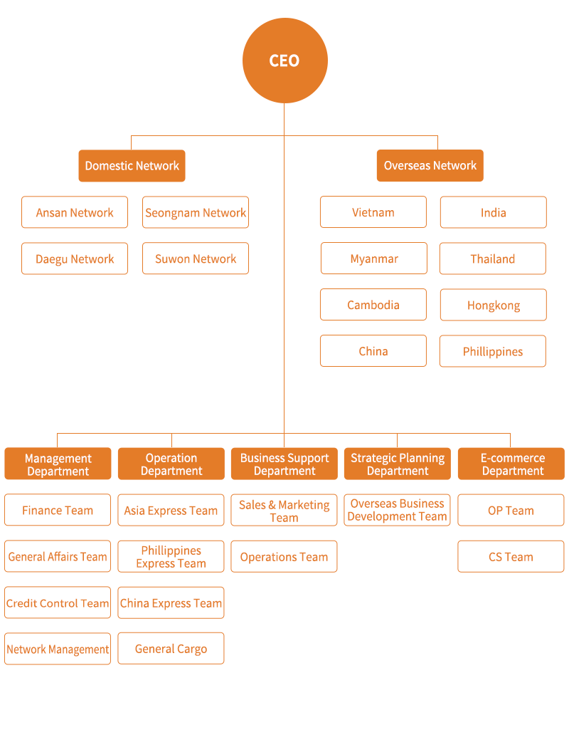 Organization Chart